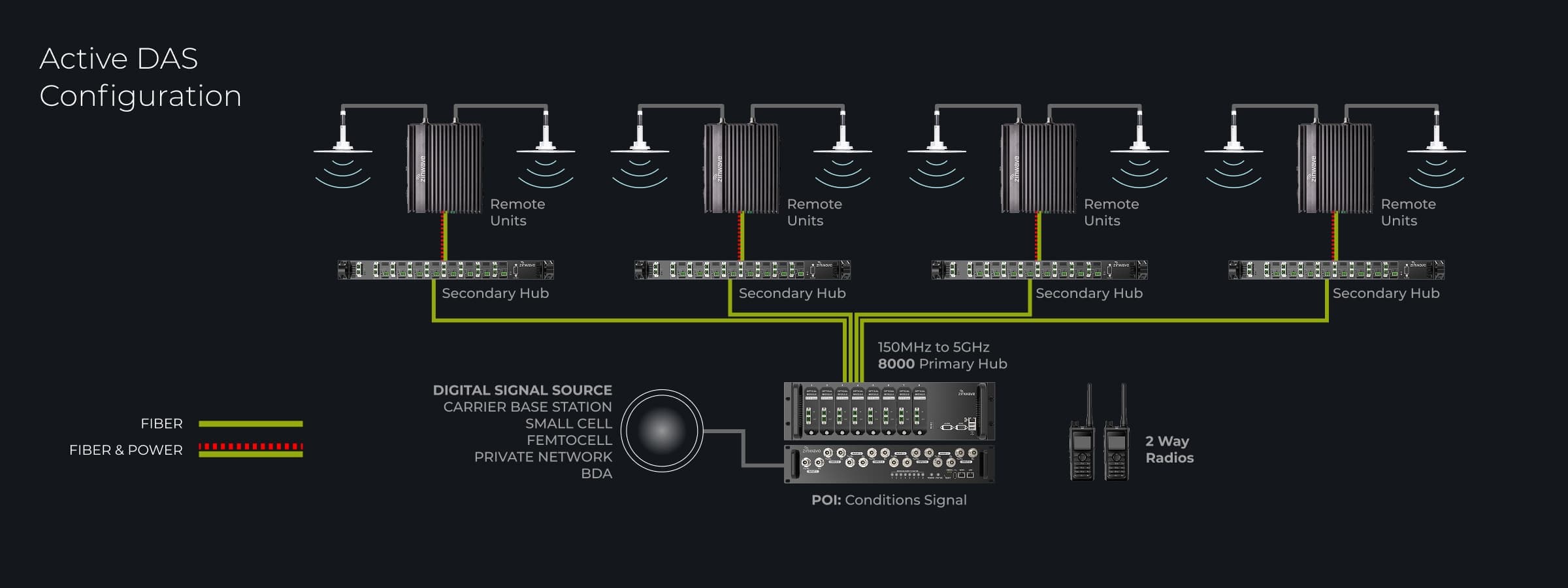 Active DAS Configuration