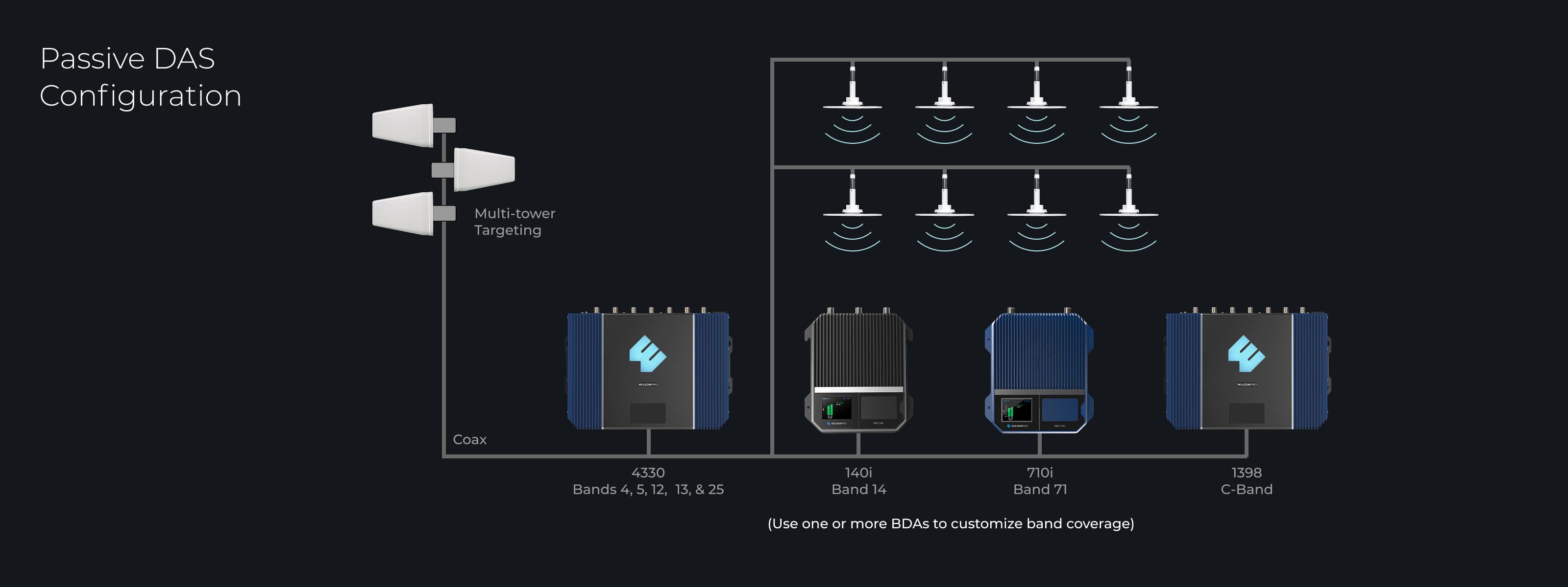 Passive DAS Configuration