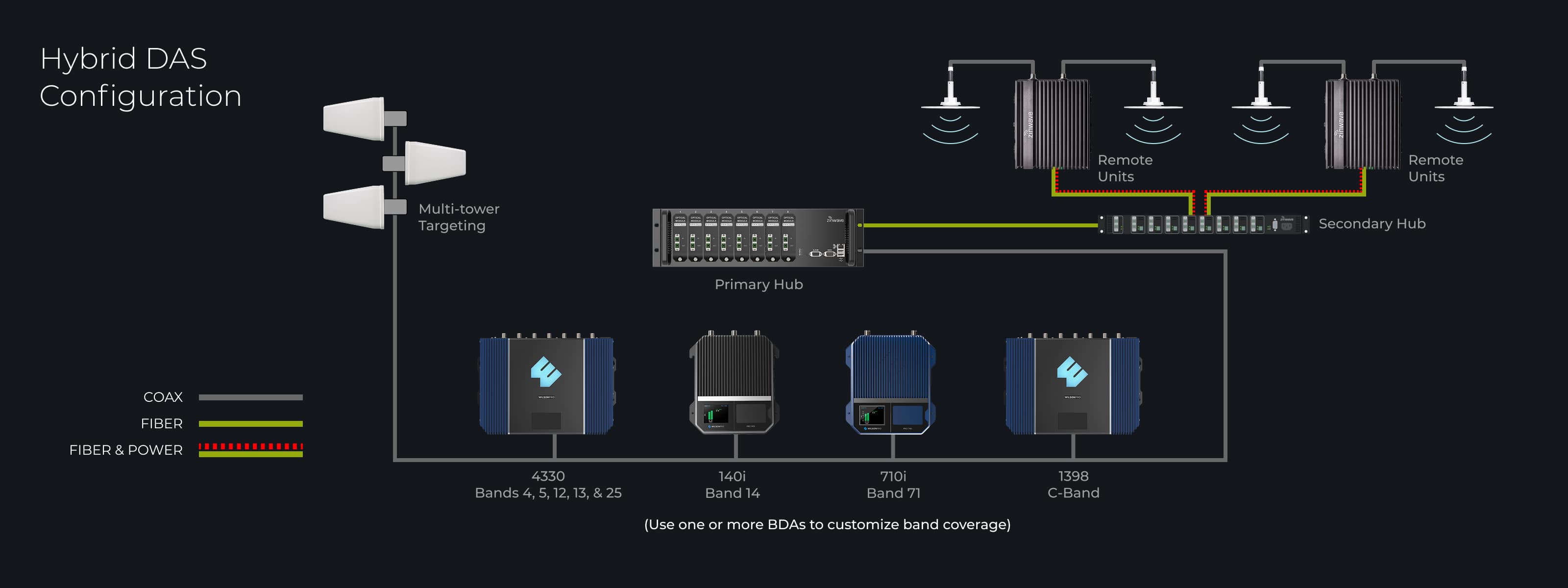Hybrid DAS Configuration