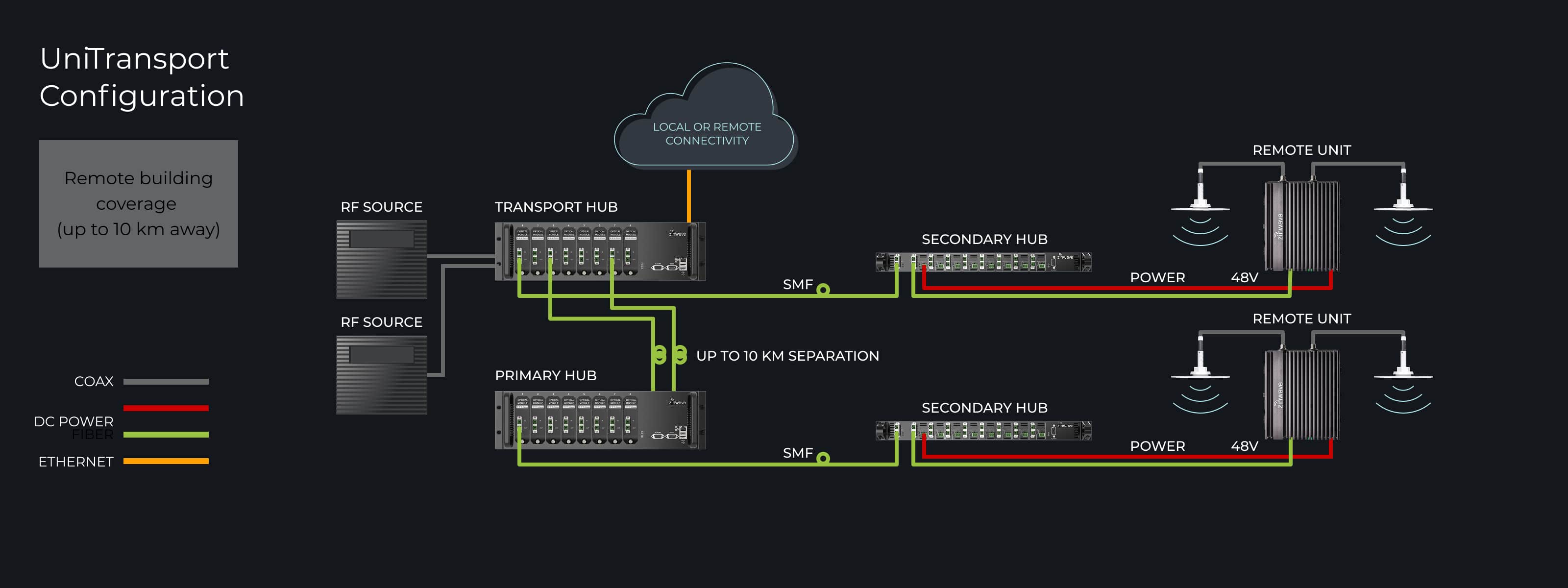 UniTransport Configuration