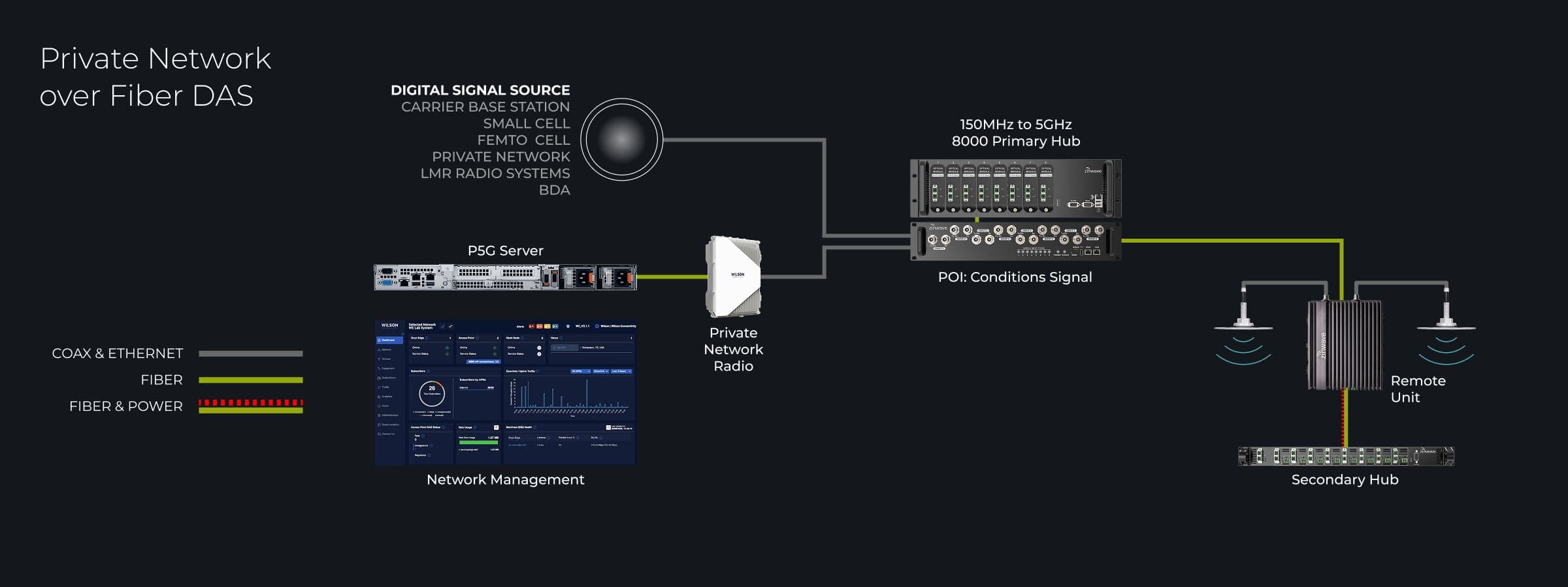 5G Private Network LTE configuration