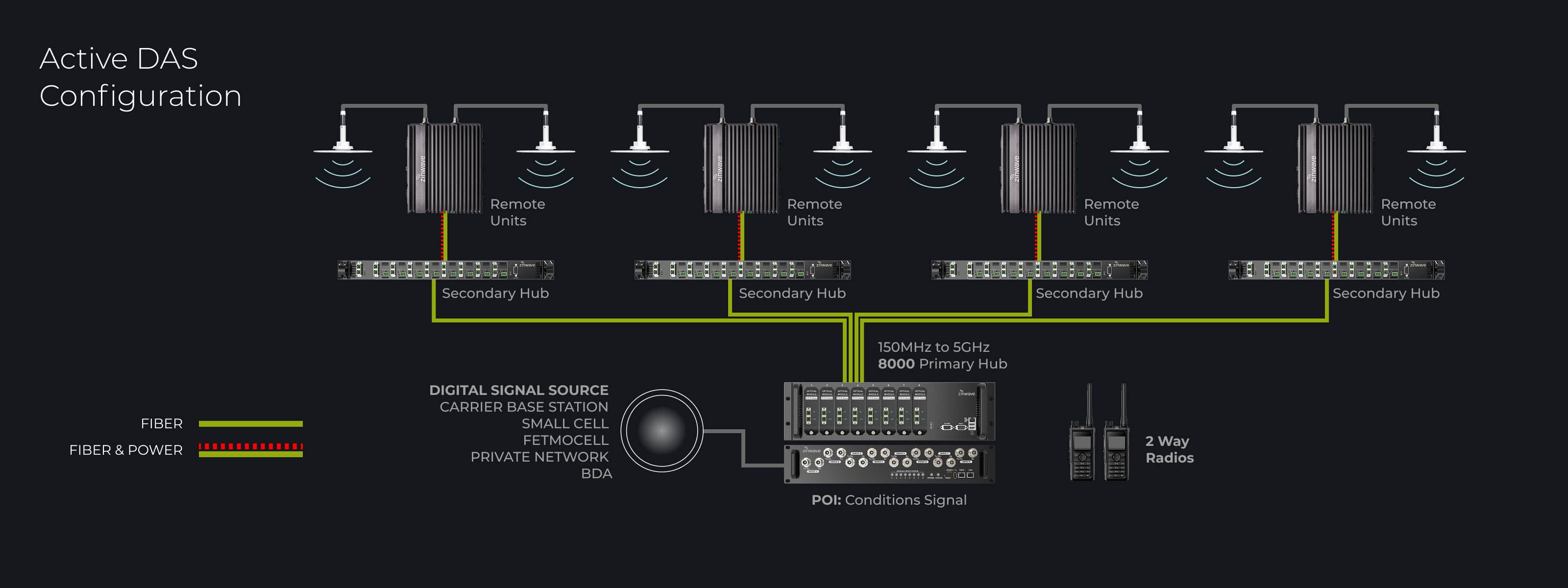 Active DAS Configuration